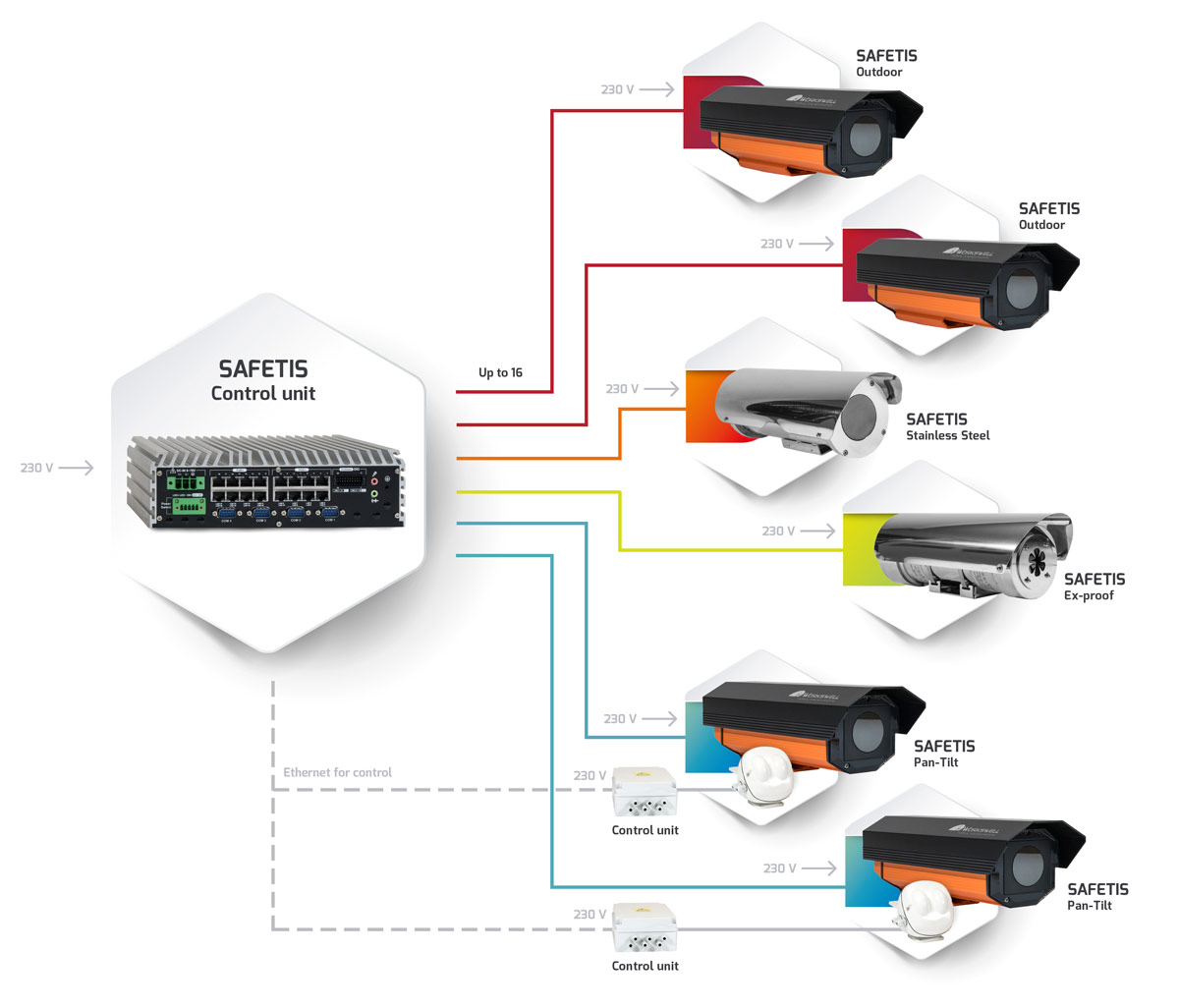 SAFETIS Connection
